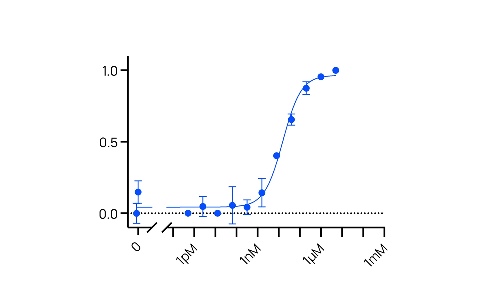 Cell Counting